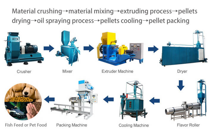 Fish feed extruding process